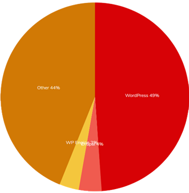 CMS usage distribution (https://trends.builtwith.com/cms)