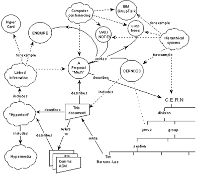 Hyper Text System for keeping track of Data and Documents