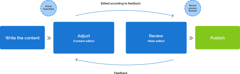 CMS workflow simplified