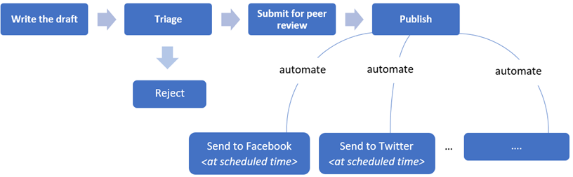 Simplified workflow, workflow, publishing workflow diagram, automation of publishing