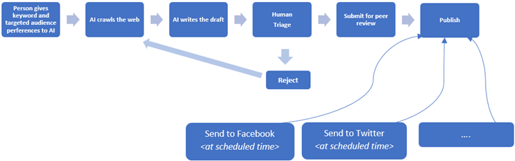 AI driven workflow, AI, Artificial intelligence, Intelligent Workflow