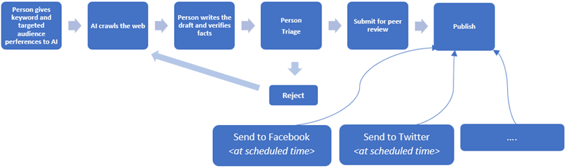 AI driven workflow, Artificial intelligence, Workflow, Intelligent workflow