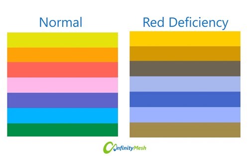 Difference between normal and red deficiency