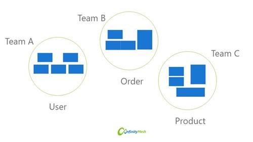 Team organization with microservices